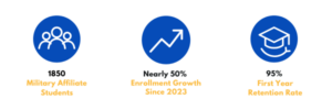 Icon image 1850 Military Affiliated Students, Nearly 50% Enrollment Growth Since 2023, 95% First Year Retention Rate